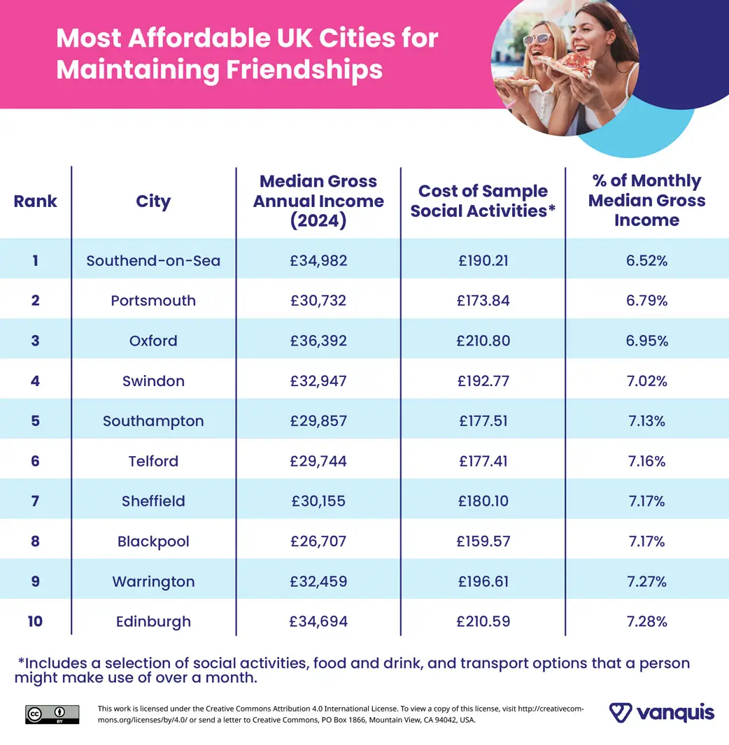 A table showing the most affordable cities for friendships