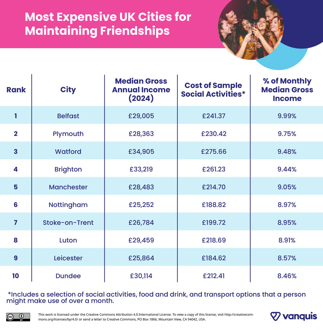 A table showing the most expensive cities for friendships