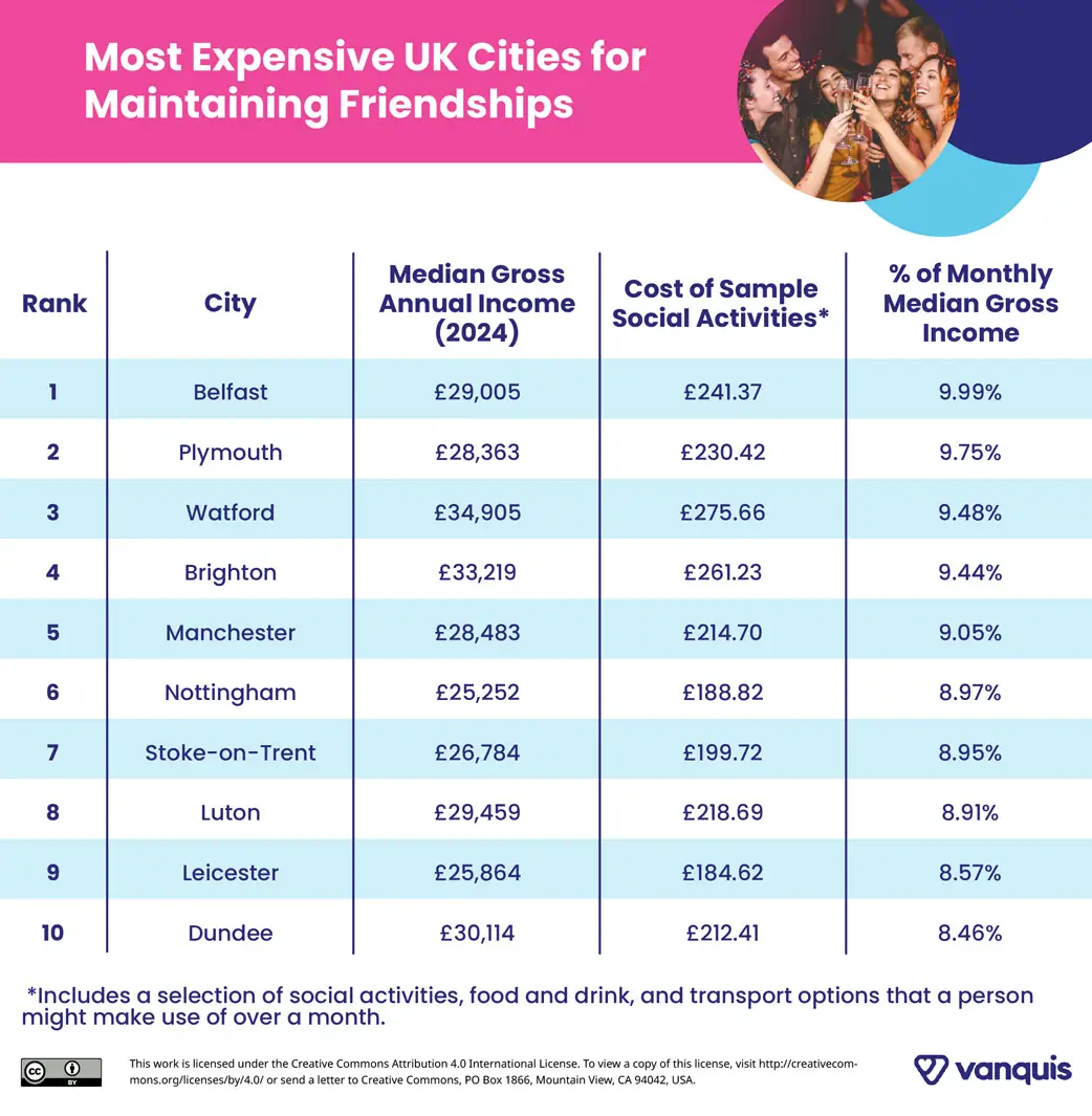 A table showing the most expensive cities for friendships